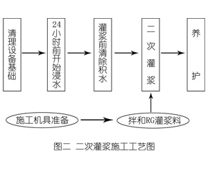 江阳灌浆料施工工艺—文字完整版